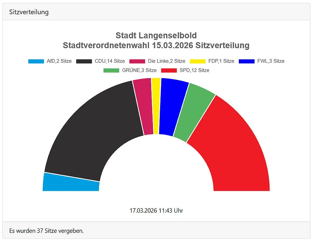 langenselboldwahl26 az1