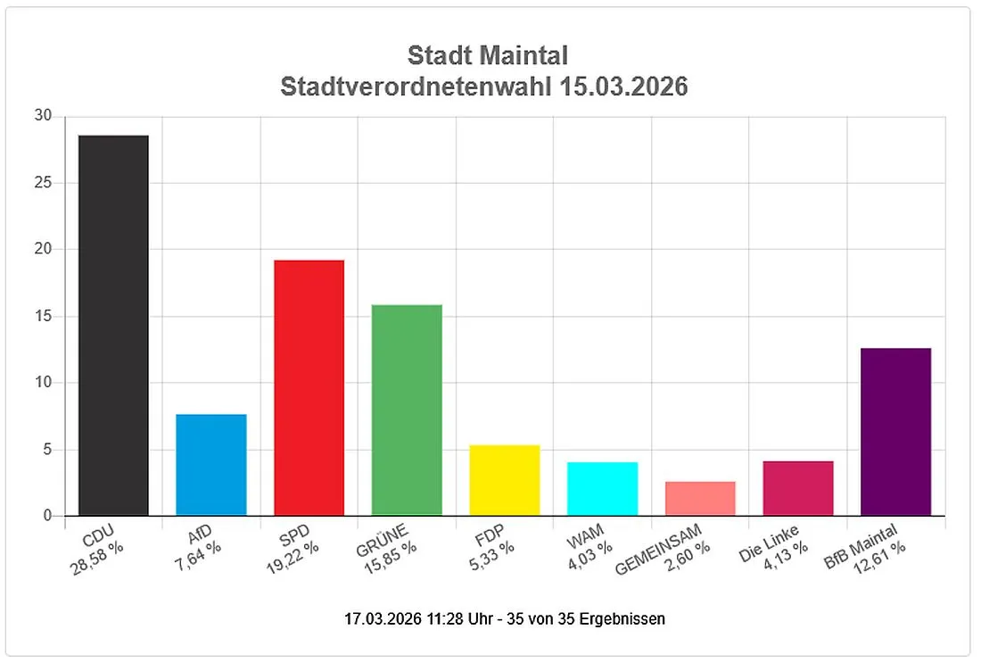 Kommunalwahl: So hat Maintal gewählt