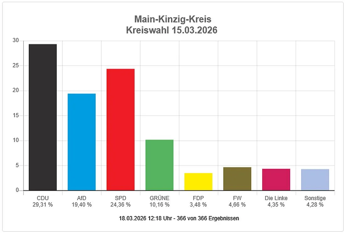 Kommunalwahl: So hat der Main-Kinzig-Kreis gewählt