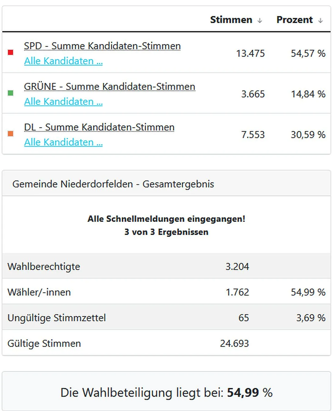 niederdorfeldenwahl26 az2