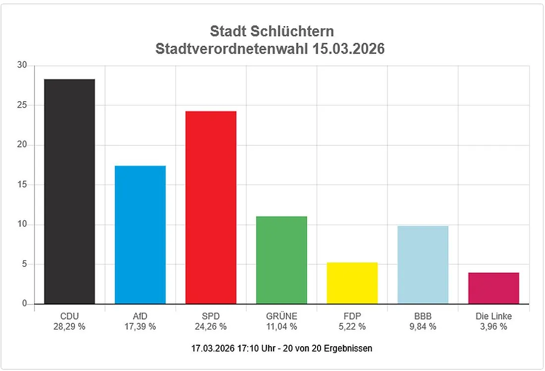Kommunalwahl: So hat Schlüchtern gewählt