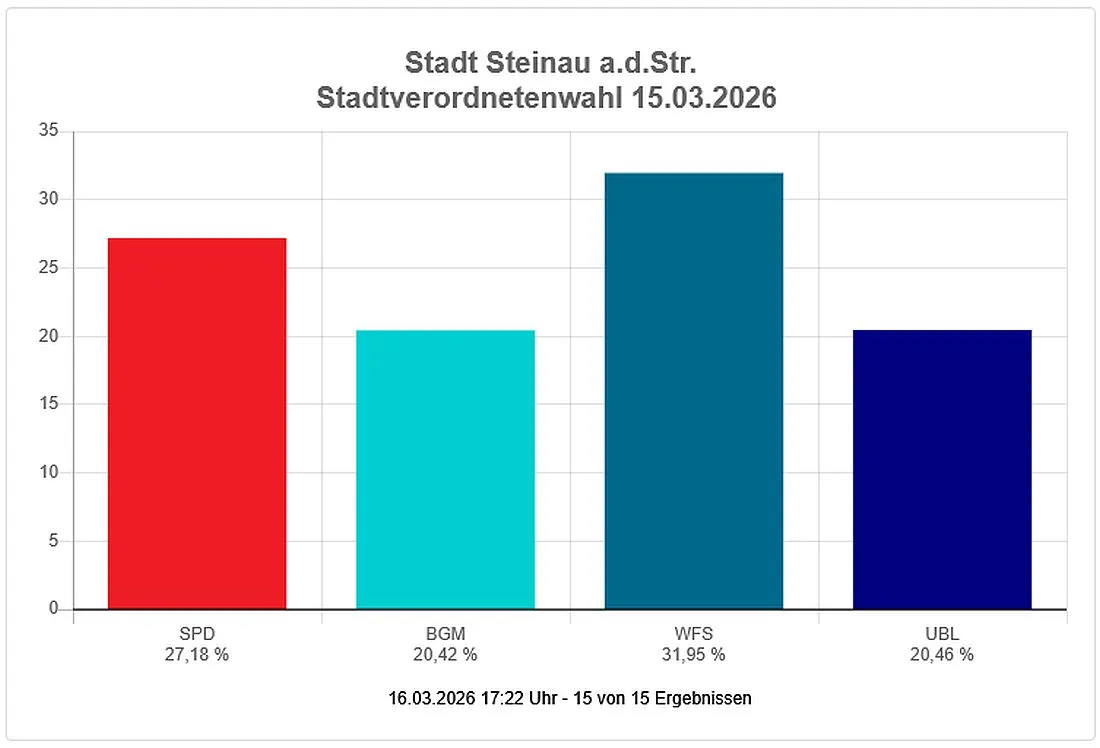 Kommunalwahl: So hat Steinau gewählt