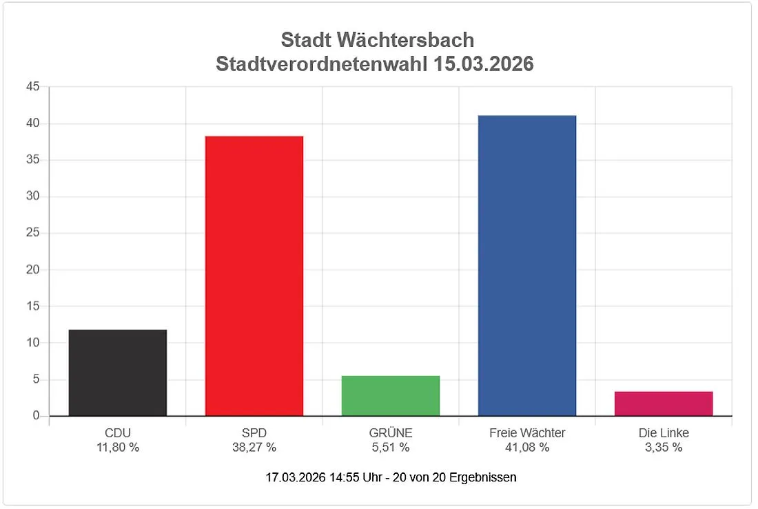 Kommunalwahl: So hat Wächtersbach gewählt