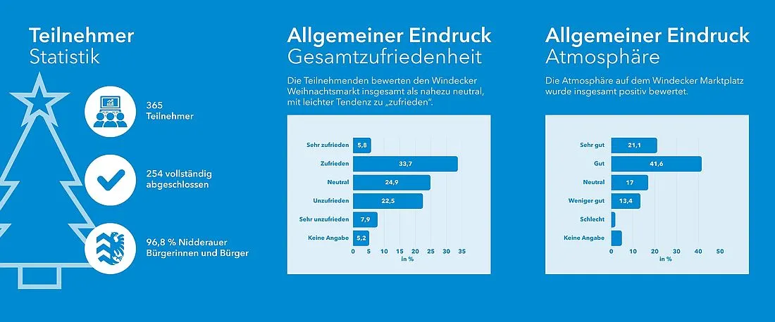 Positives Fazit zum Weihnachtsmarkt