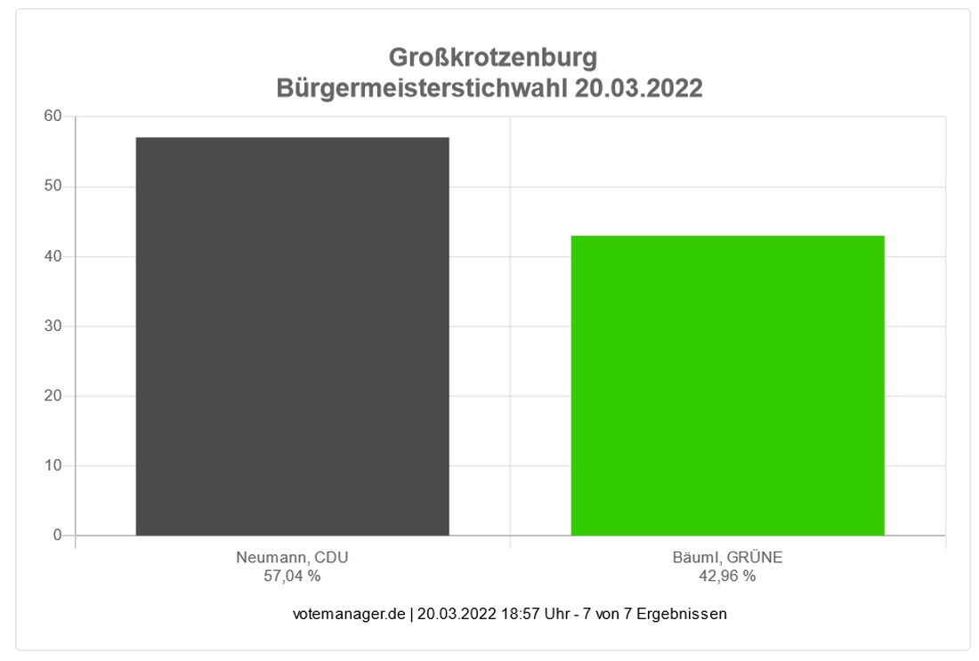 stichwahlgrosskneu az