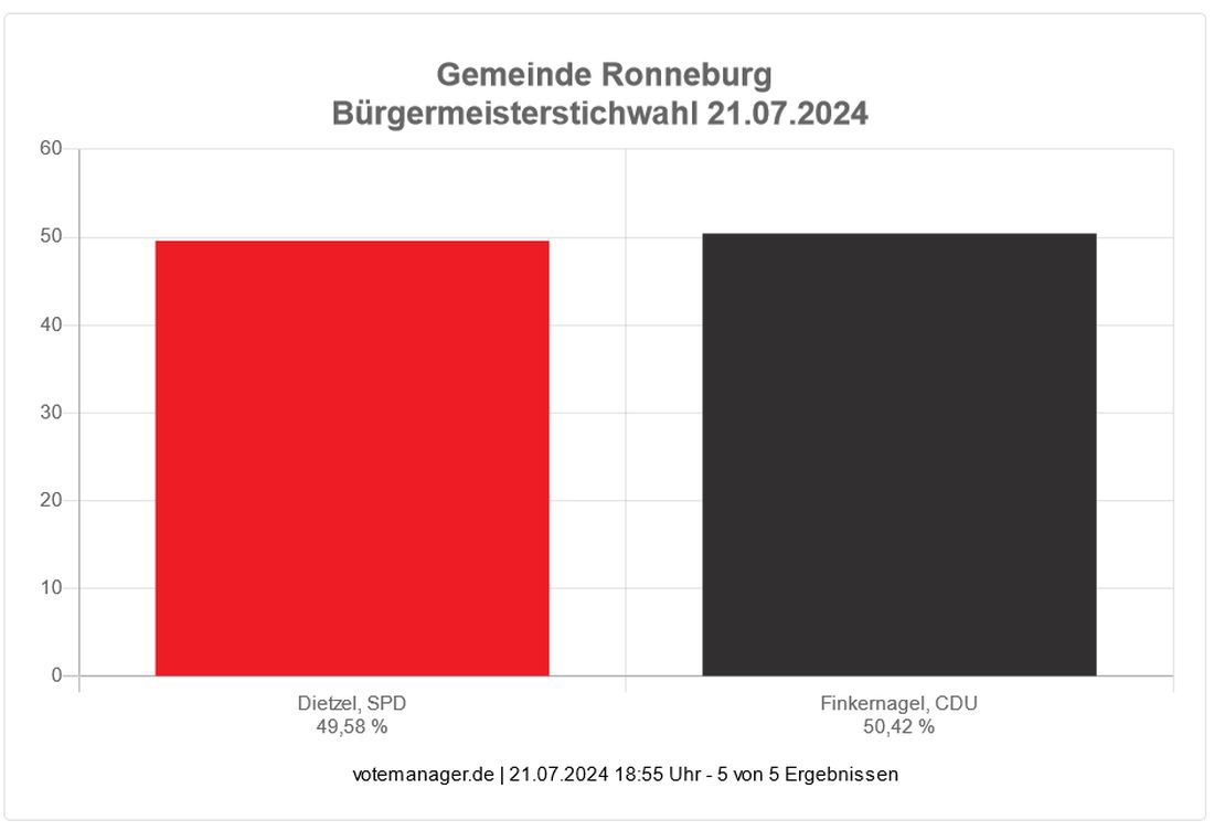 stichwahlronneburg2107 az