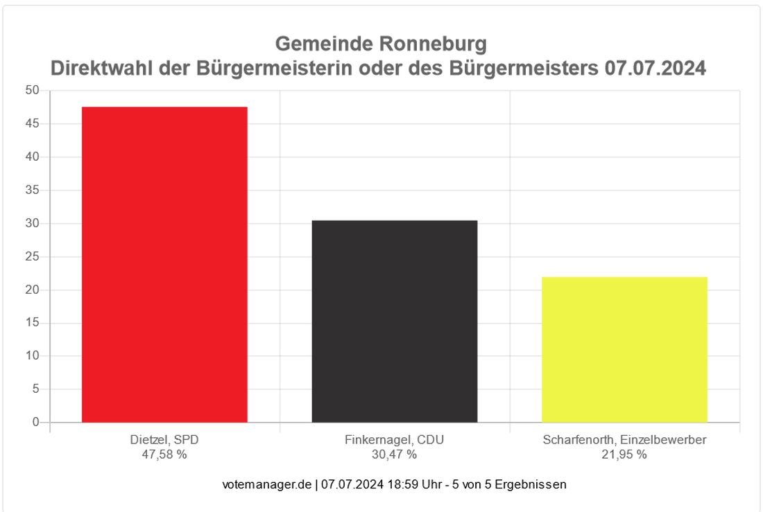 wahlergebnissefinkernagel az