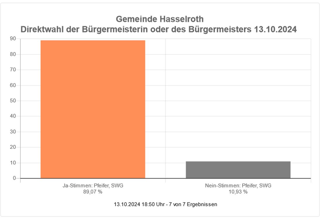 bgmwahlhasselroth az