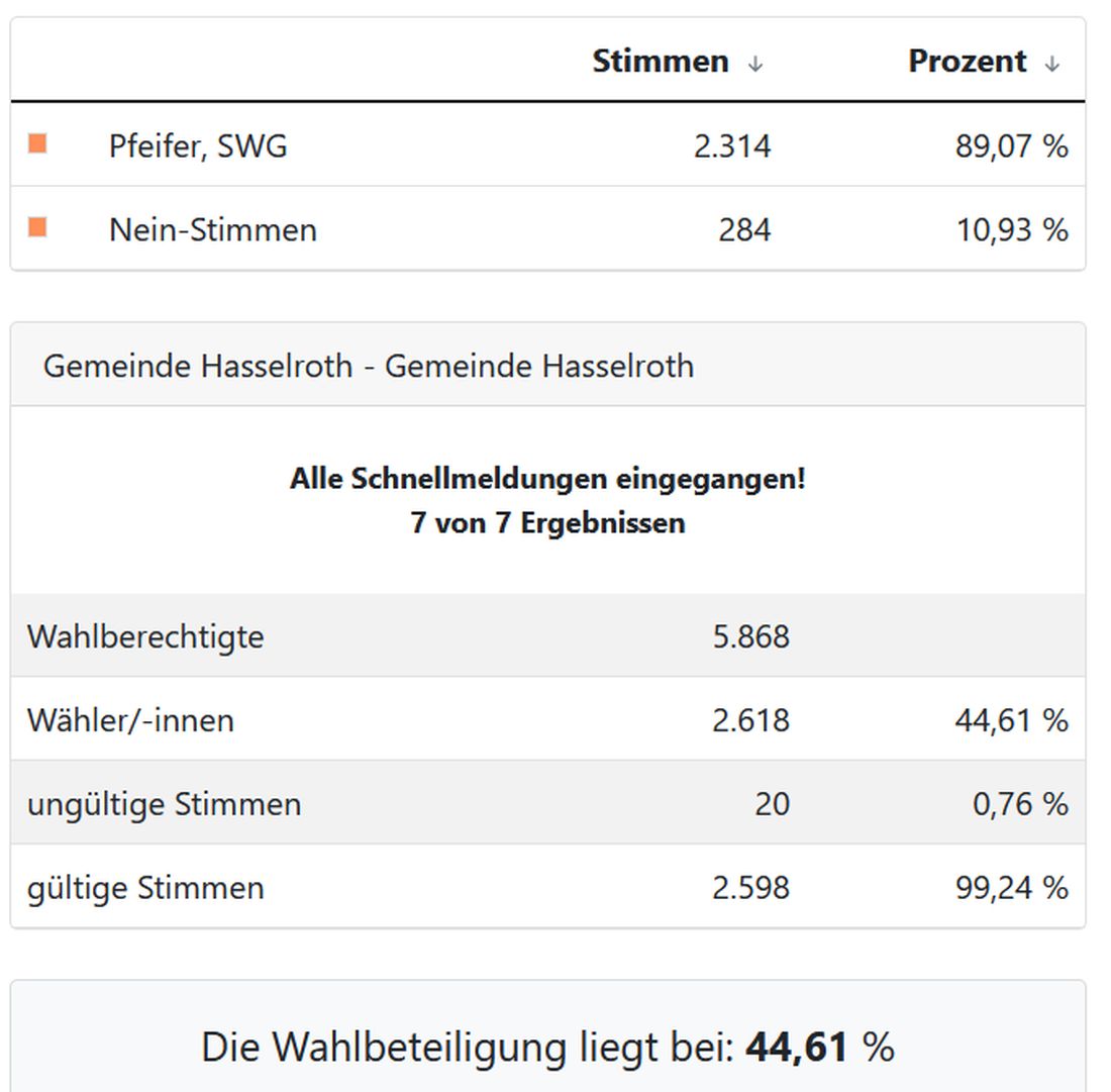 bgmwahlhasselroth az2