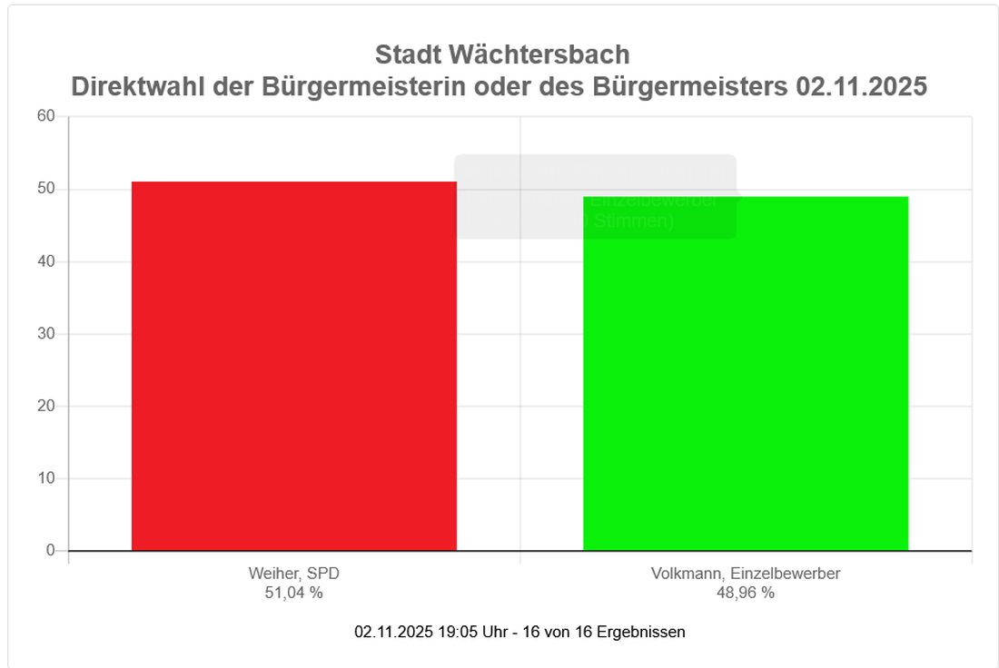 bgmwahlwbach az