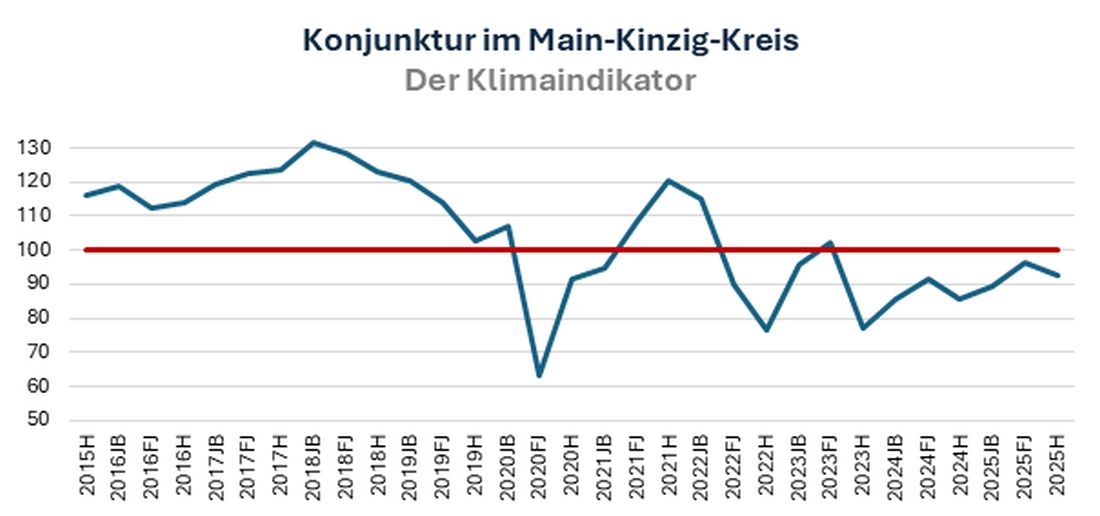 konjunkturimmkk az