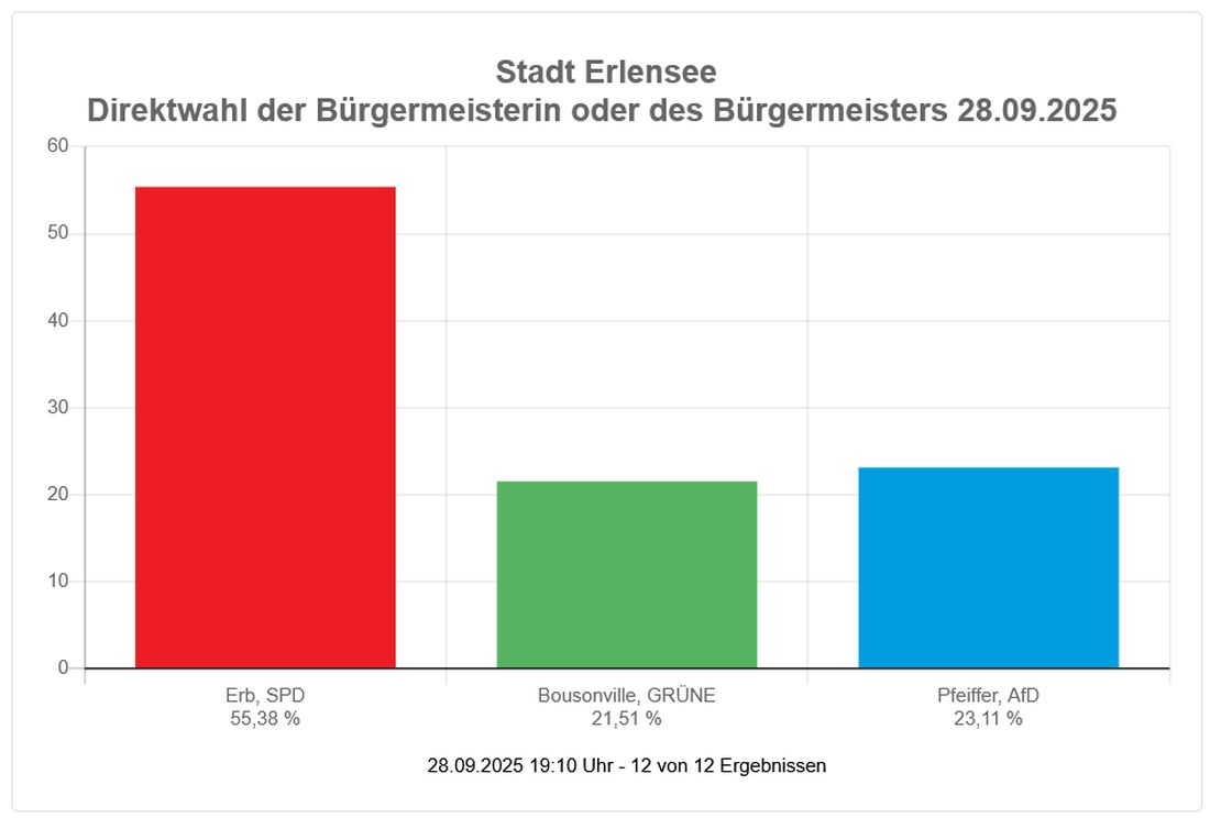bgmerlensee az