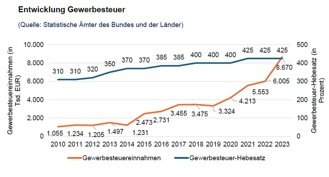 wirtschaftsdatenerlensee az1