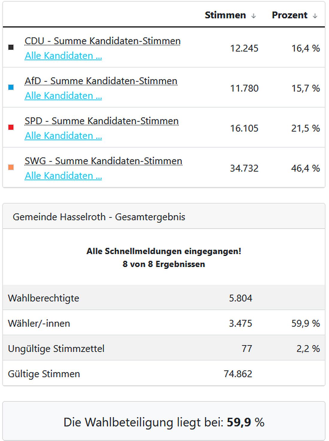 hasselrothwahl2026 az2