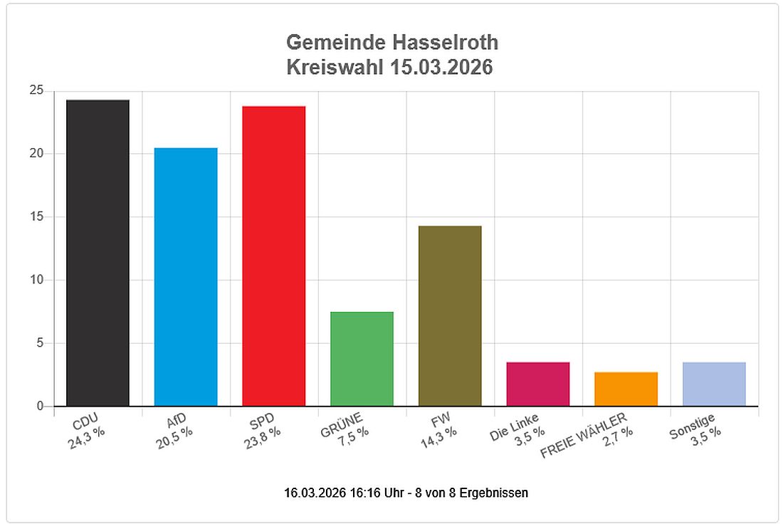 hasselrothwahl2026 az3