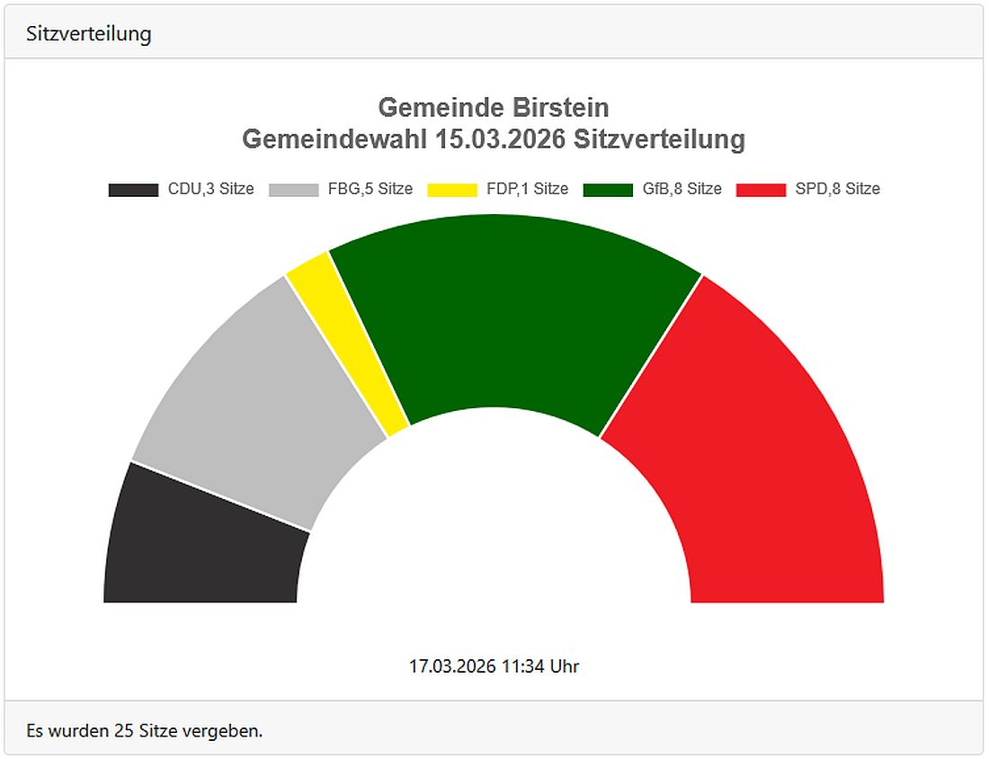 birsteinwahl26 az1