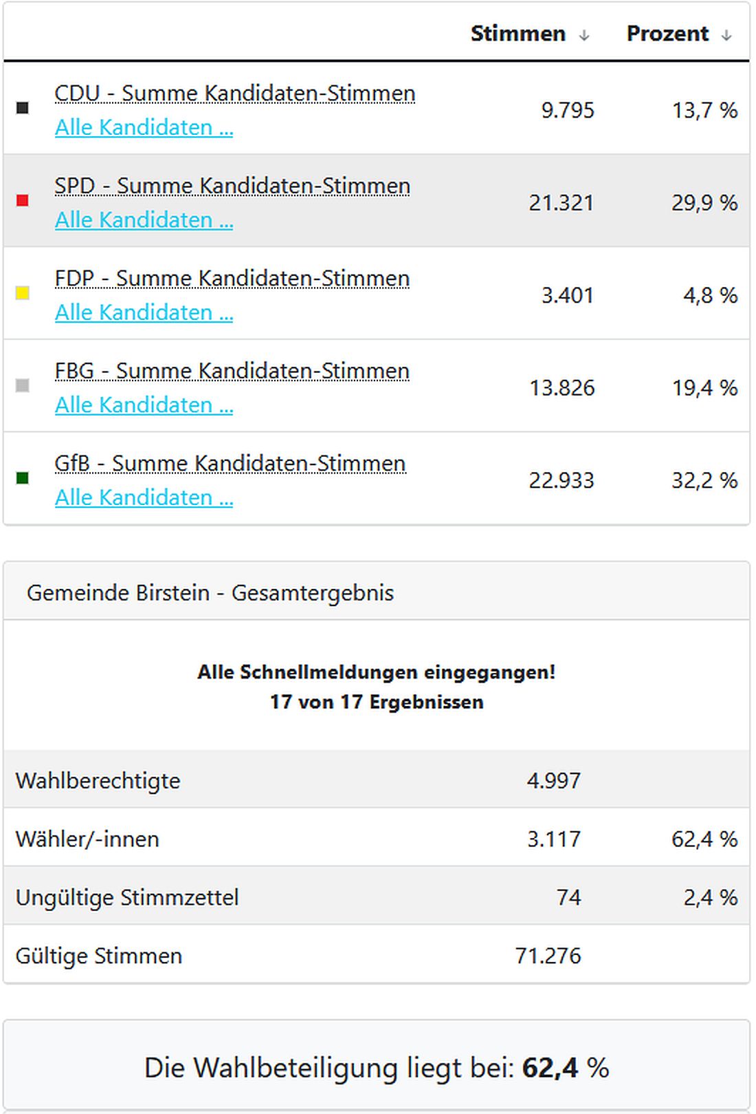birsteinwahl26 az2