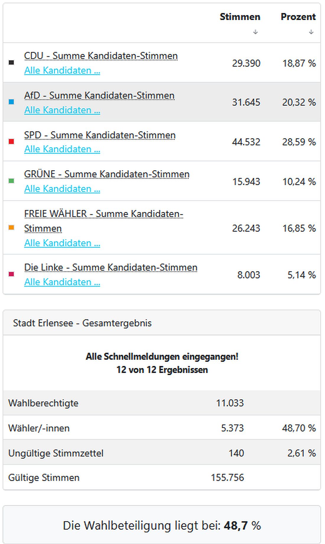 erlenseewahl26 az2