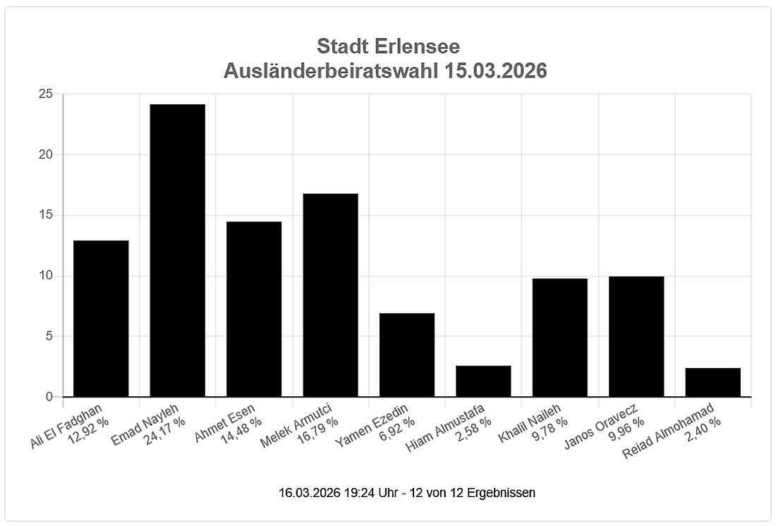 erlenseewahl26 az3