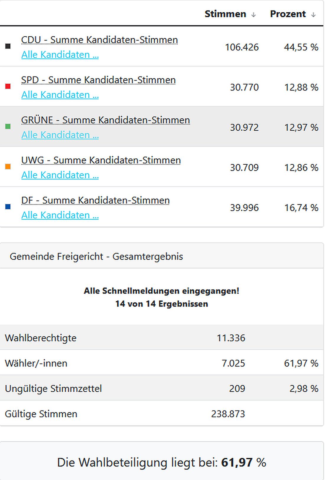freigerichtwahl26 az2