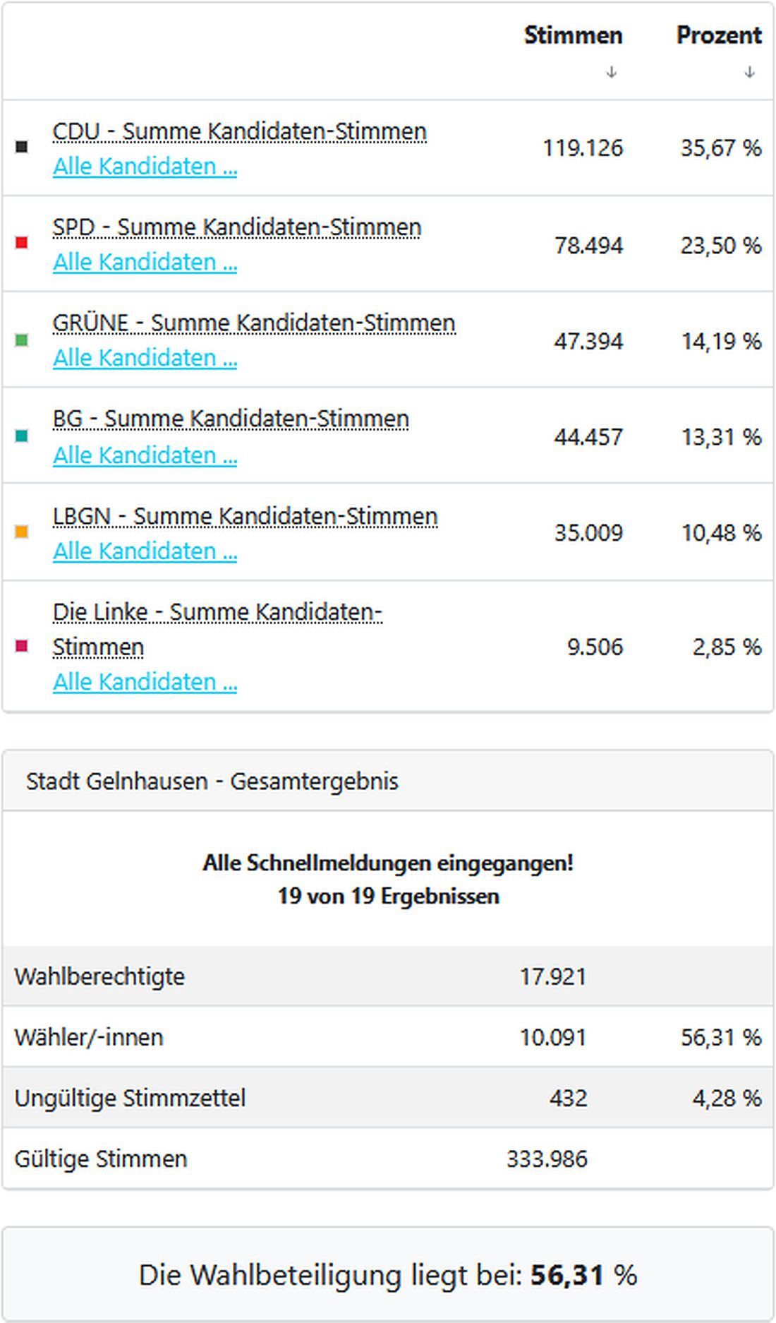 gelnhausenwahl26 az2