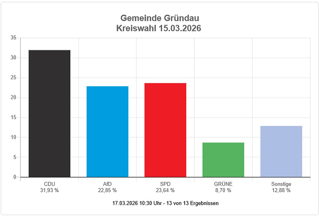 gruendauwahl26 az3