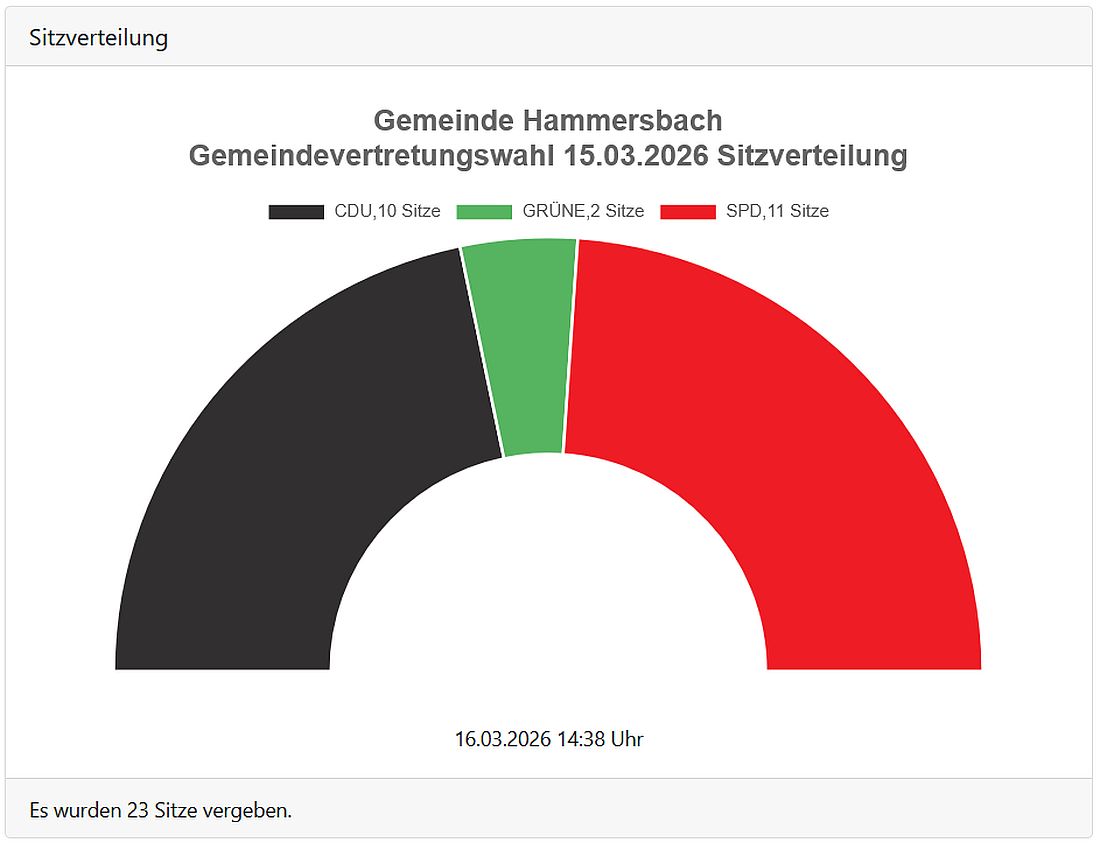 hammerwahl26 az1