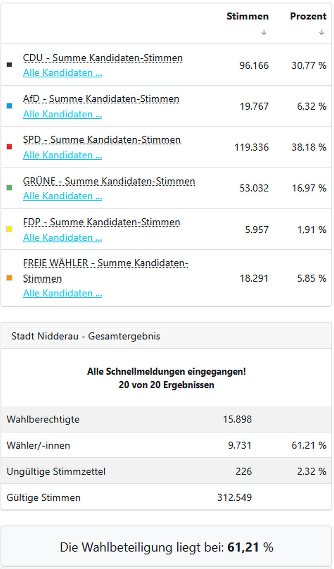 nidderauwahl26 az2