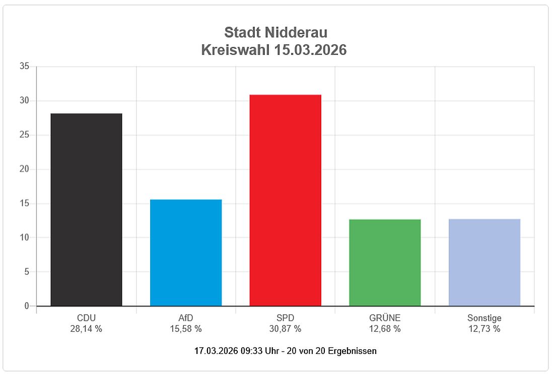 nidderauwahl26 az3