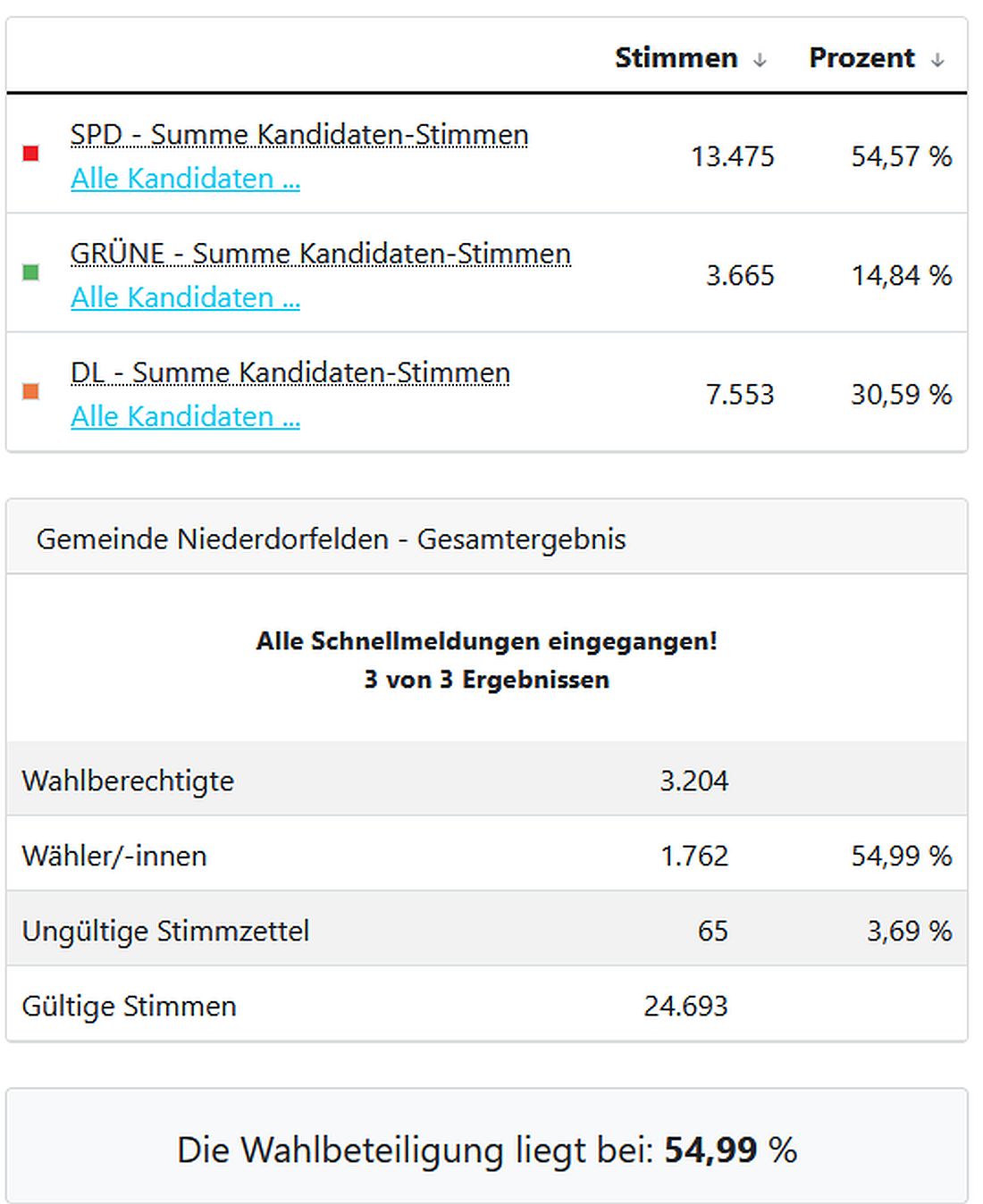 niederdorfeldenwahl26 az2