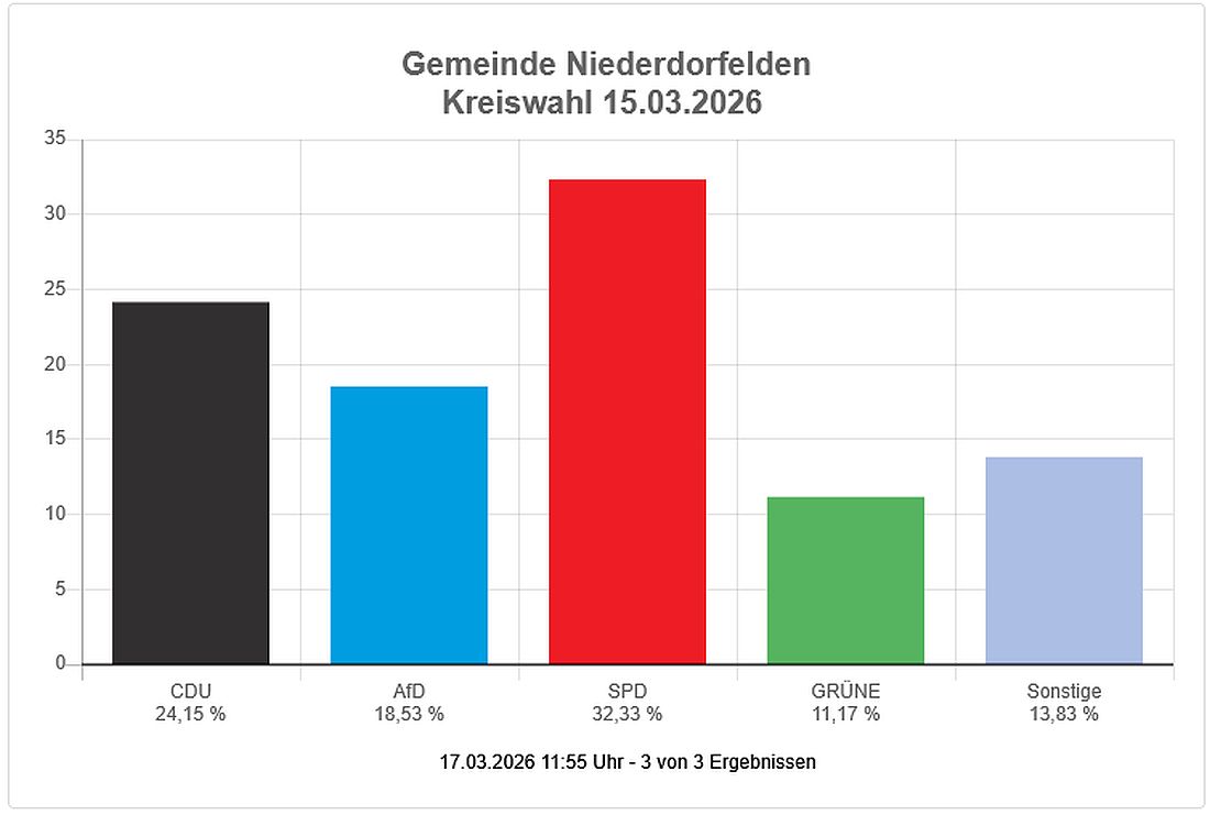 niederdorfeldenwahl26 az3