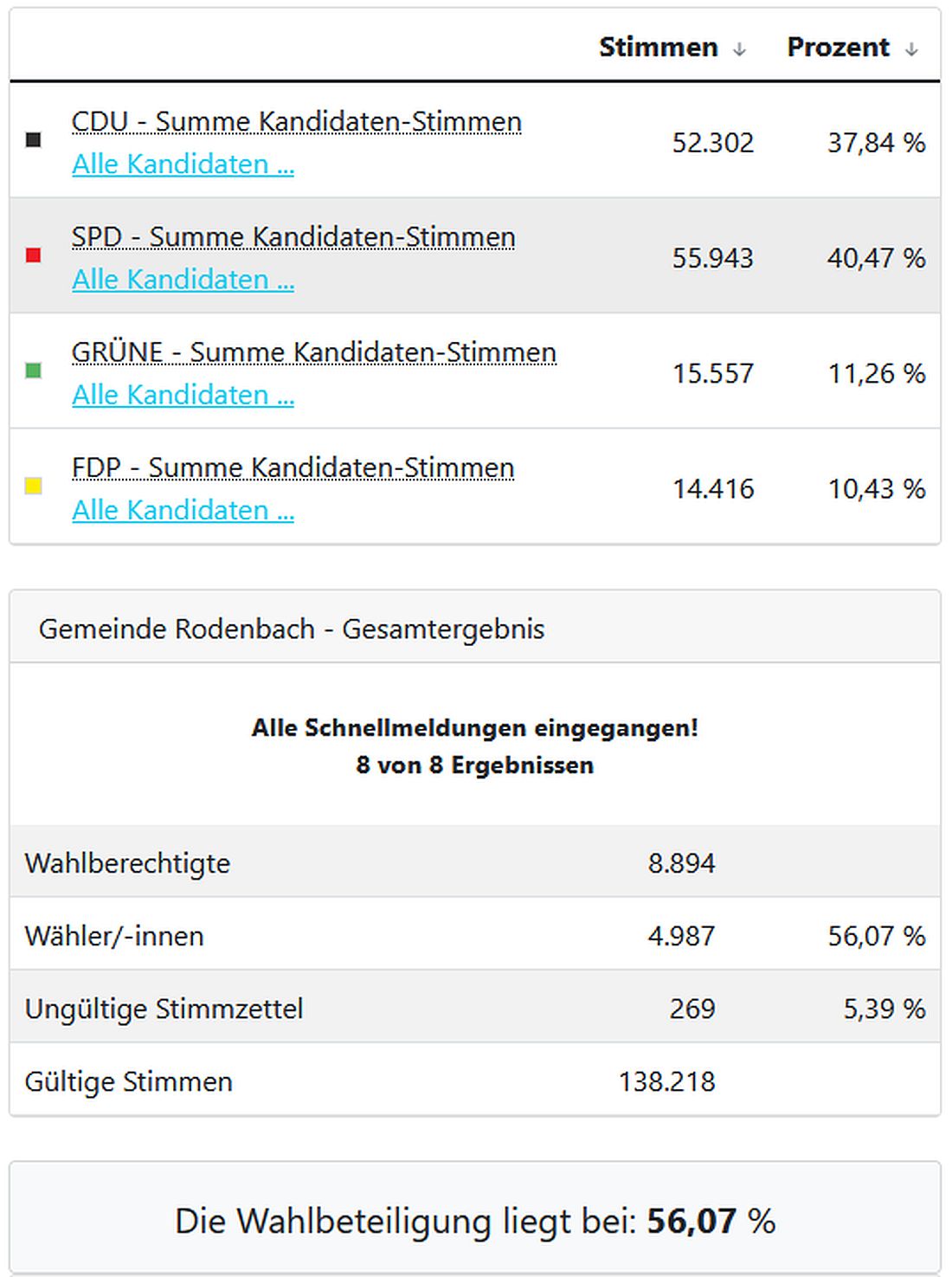 rodenbachwahl26 az2