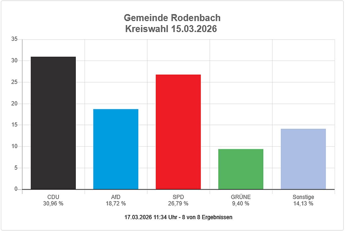 rodenbachwahl26 az3