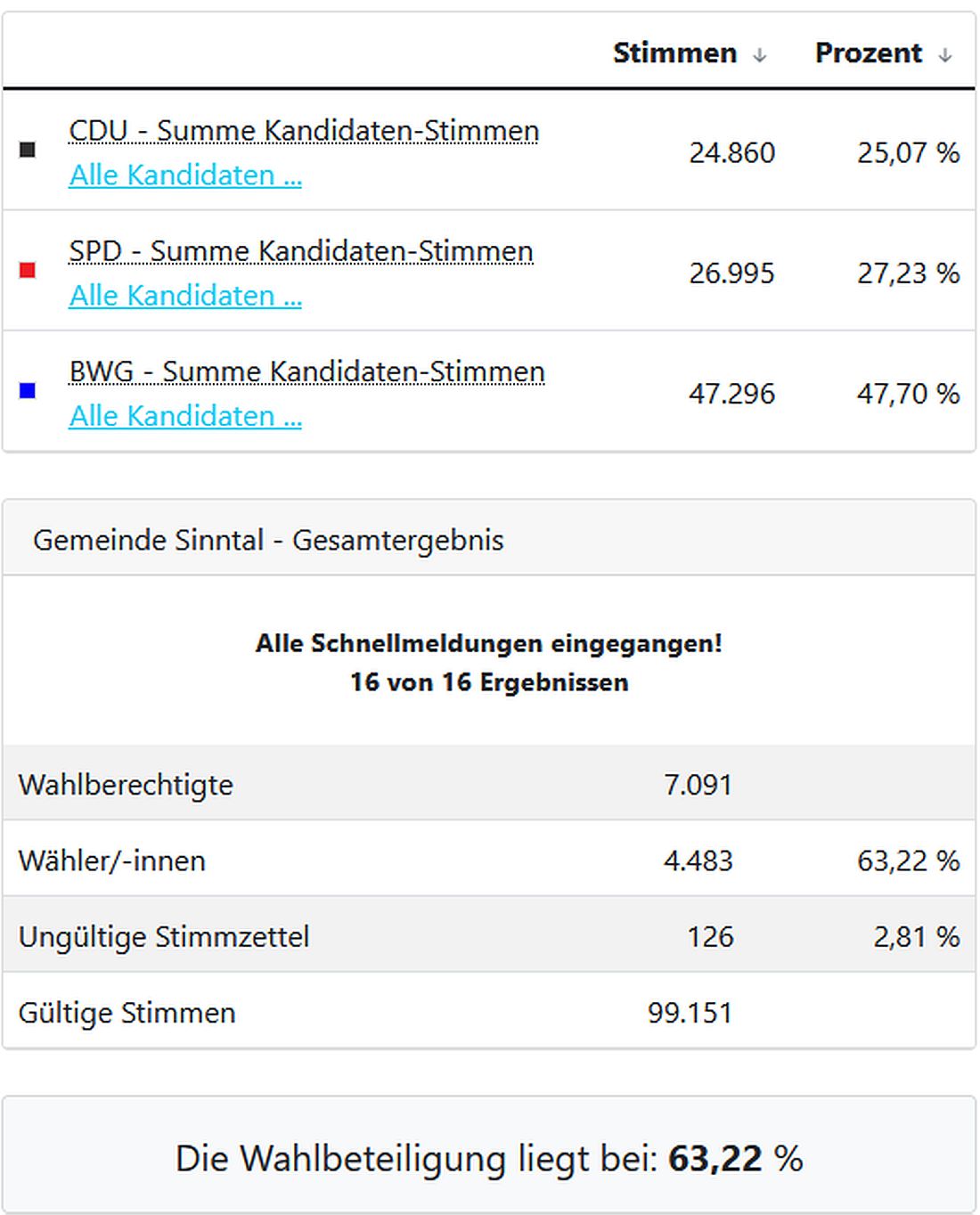 sinntalwahl26 az2