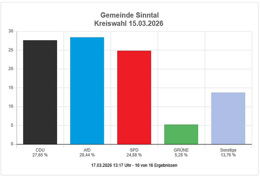 sinntalwahl26 az3