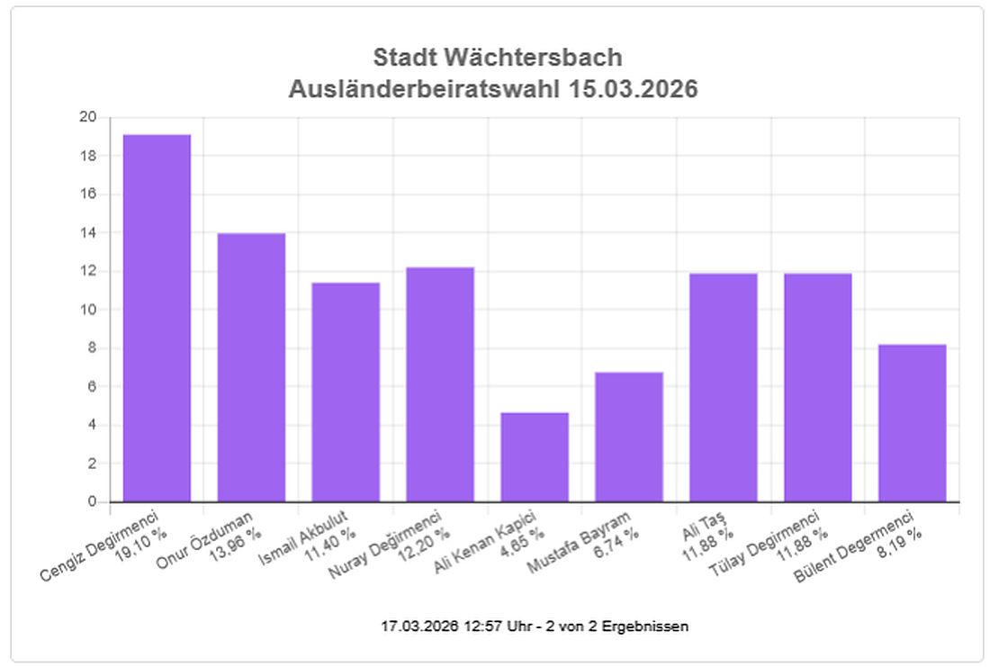 waechtersbachwahl26 az3