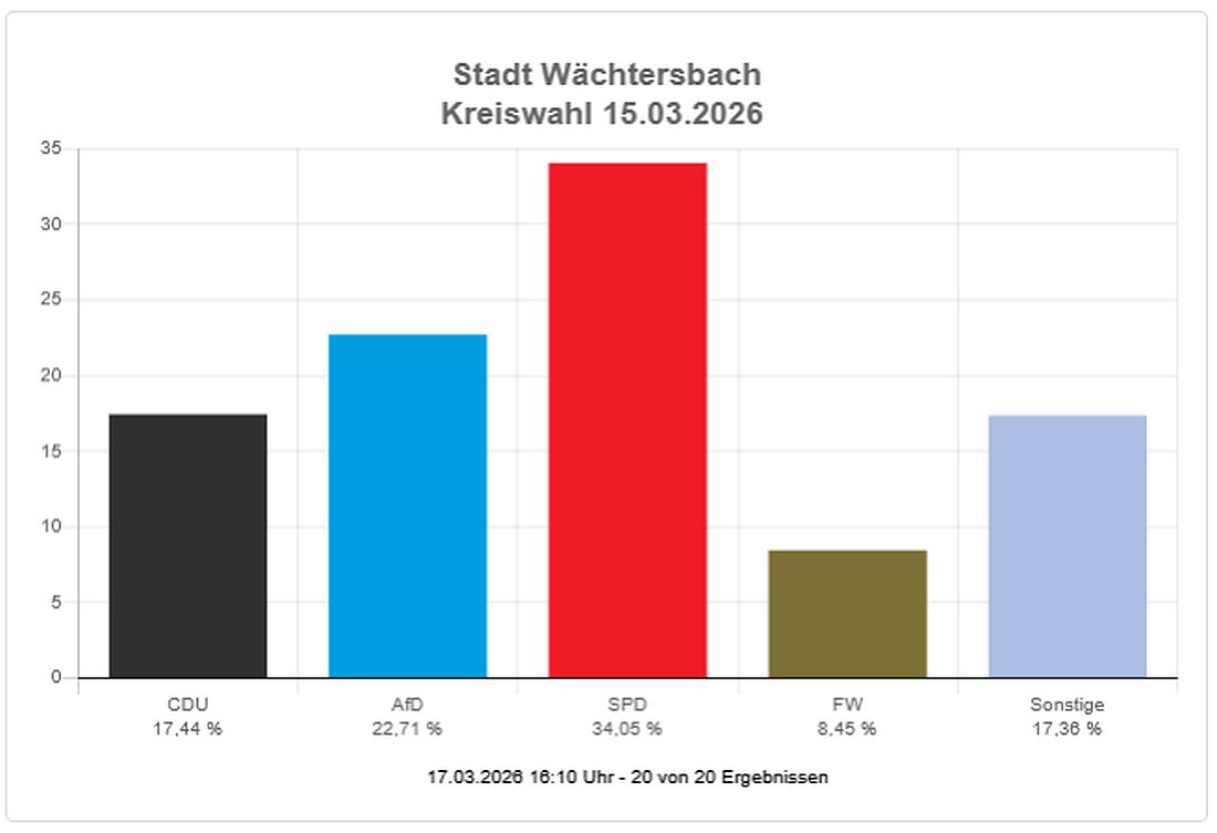 waechtersbachwahl26 az4