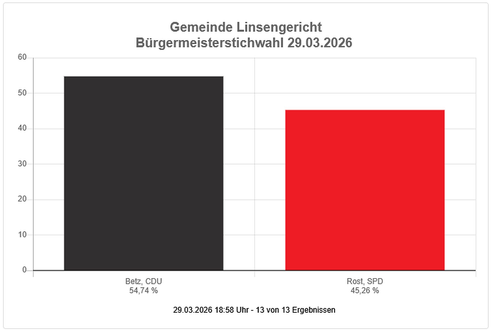 linsenstcihwahlbgm az