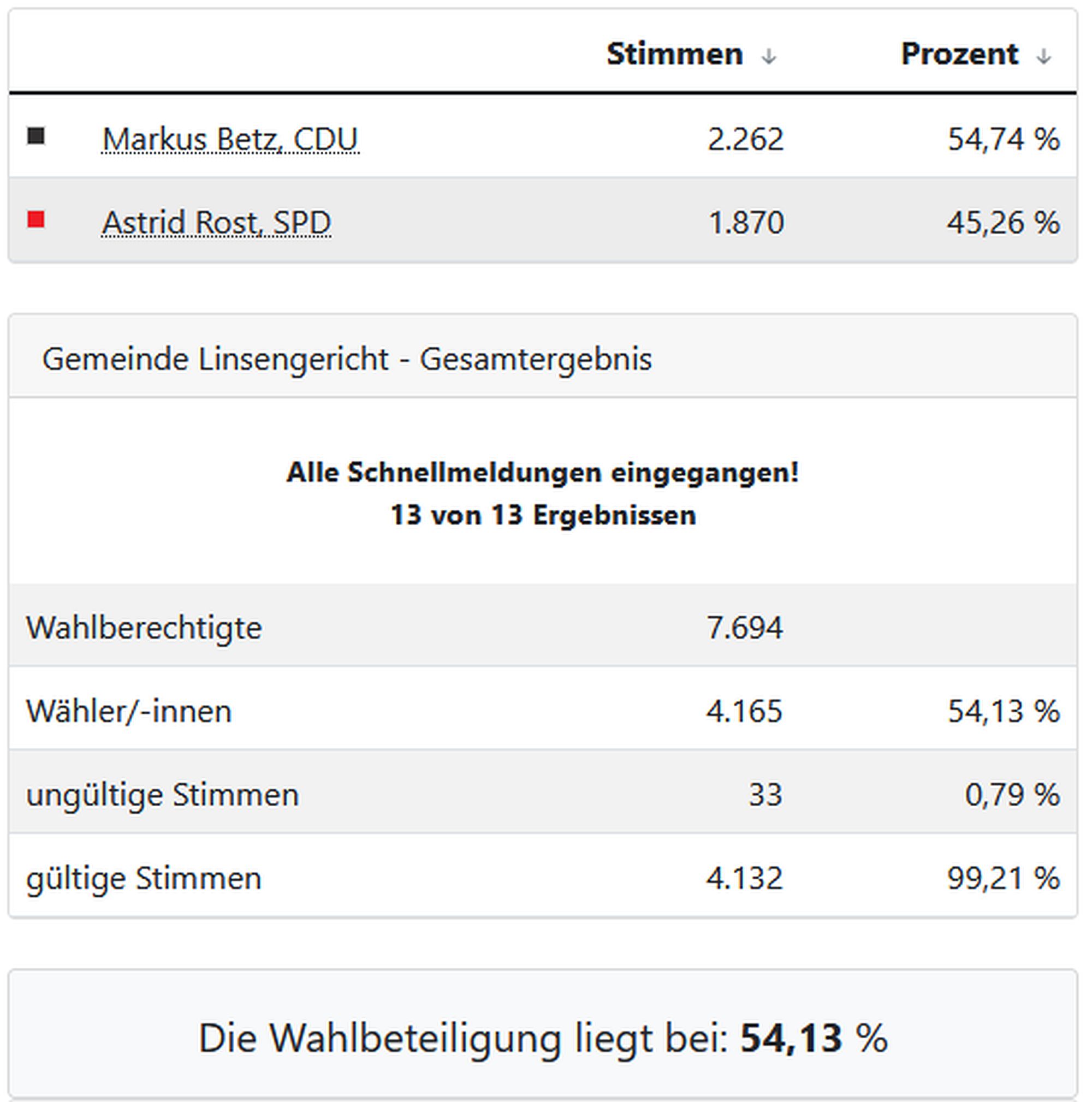 linsenstcihwahlbgm az1